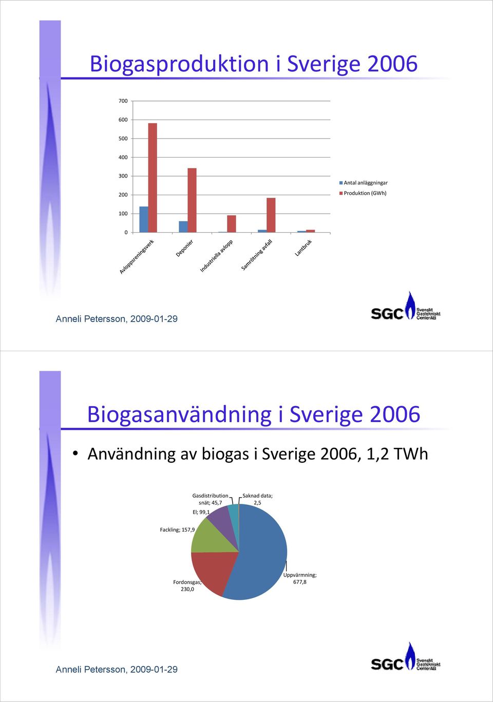 2006 Användning av biogas i Sverige 2006, 1,2 TWh Gasdistribution snät; 45,7 El;