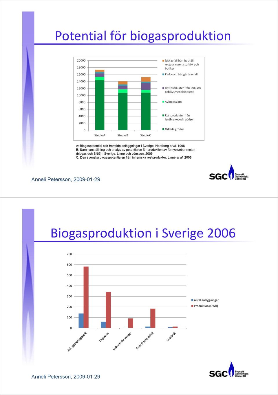 Linné och Jönsson. 2005 C: Den svenska biogaspotentialen från inhemska restprodukter. Linné et al.