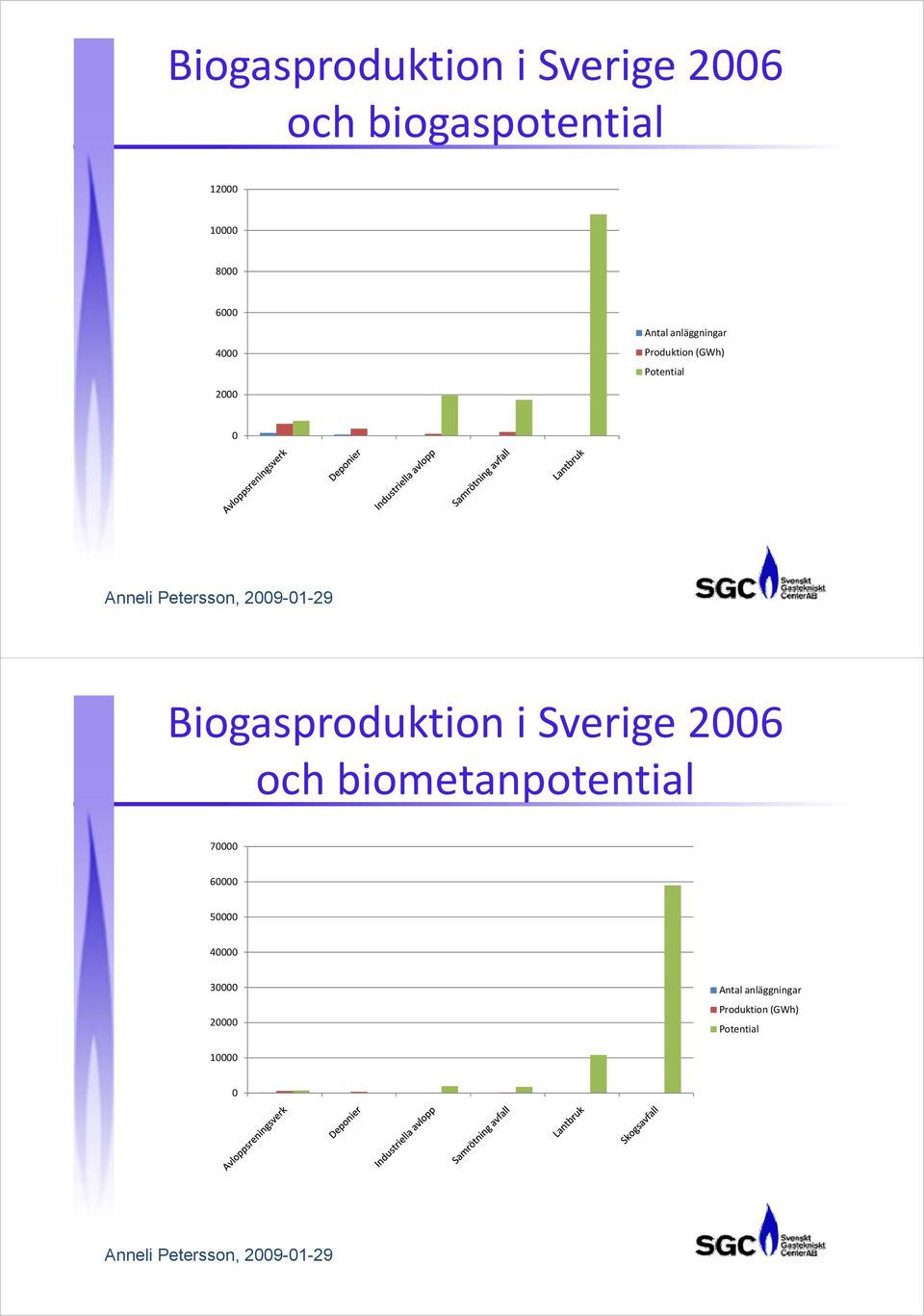 Biogasproduktion i Sverige 2006 och hbiometanpotential t ti 70000 60000 50000 40000
