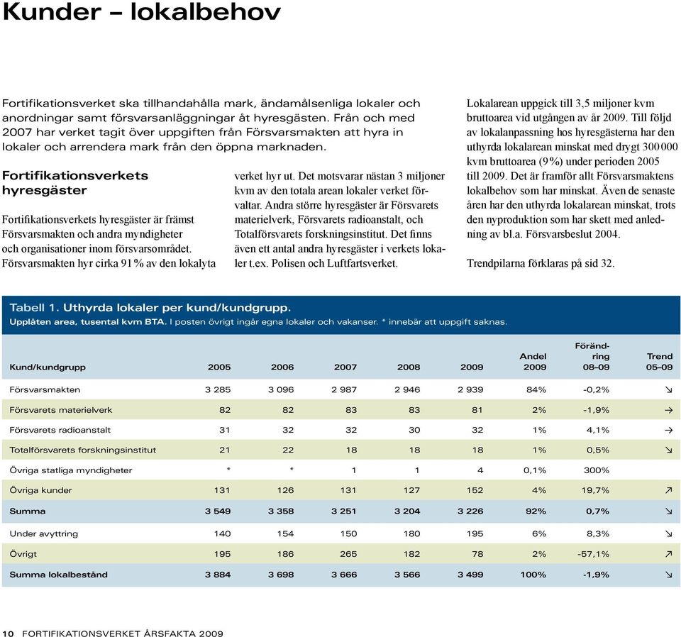 Fortifikationsverkets hyresgäster Fortifikationsverkets hyresgäster är främst Försvarsmakten och andra myndigheter och organisationer inom försvarsområdet.