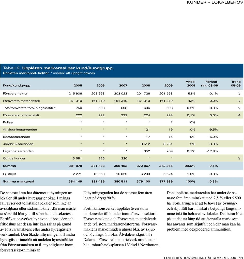 319 43%,% g Totalförsvarets forskningsinstitut 75 698 698 696 698,2%,3% m Försvarets radioanstalt 222 222 222 224 224,1%,% g Polisen * * * * 1 % Anläggningsarrenden * * * 21 19 % -9,5%