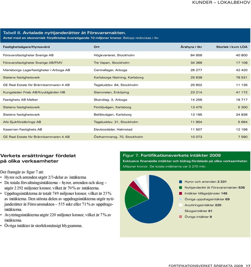 Marieborgs Lagerfastigheter i Arboga AB Centrallager, Arboga 26 277 42 42 Statens fastighetsverk Karlsborgs fästning, Karlsborg 25 638 78 531 GE Real Estate för Brännkammaren 4 AB Tegeluddsv.