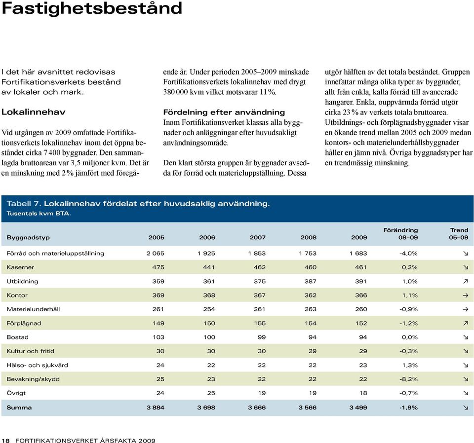Det är en minskning med 2 % jämfört med föregående år. Under perioden 25 29 minskade Fortifikationsverkets lokalinnehav med drygt 38 kvm vilket motsvarar 11 %.