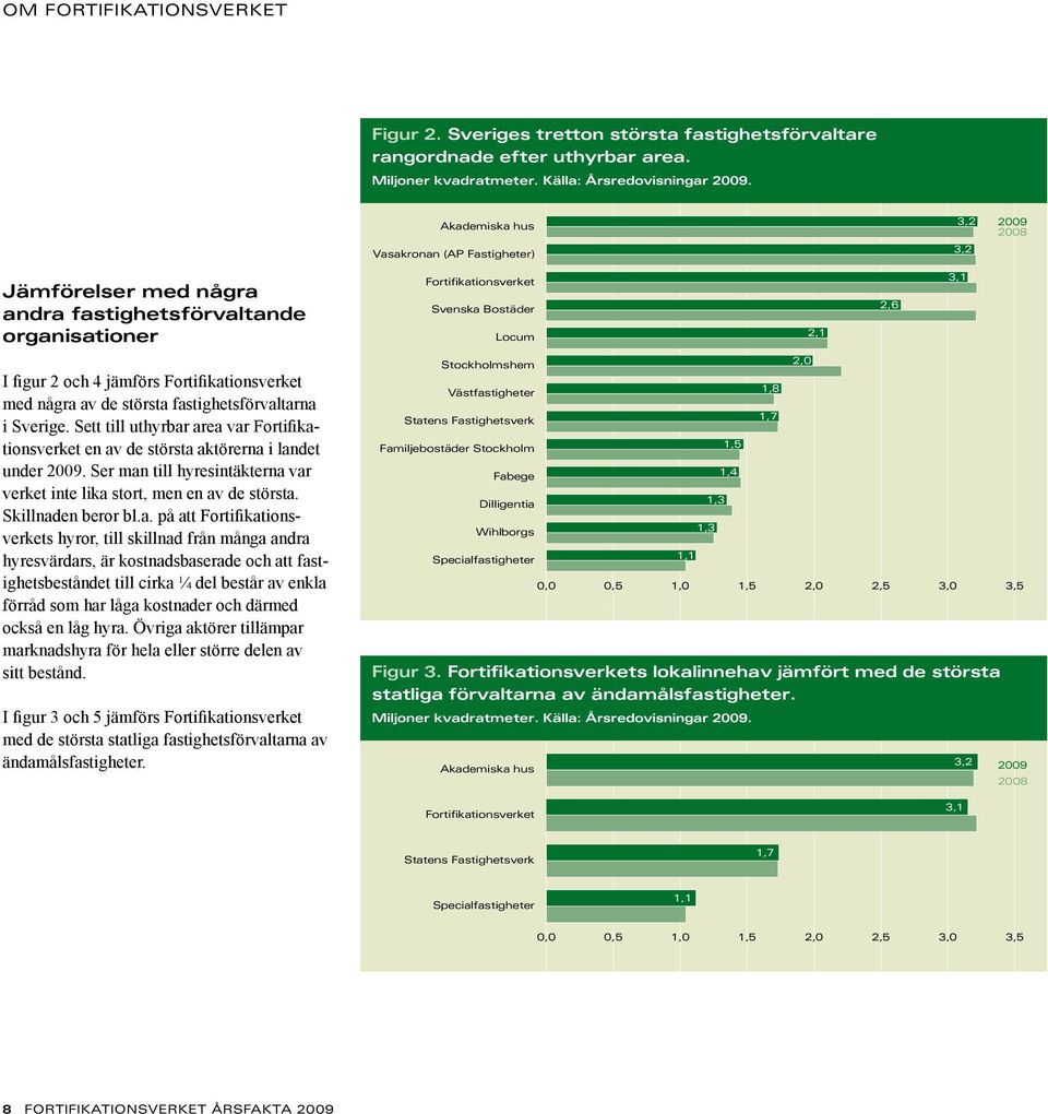 jämförs Fortifikationsverket med några av de största fastighetsförvaltarna i Sverige. Sett till uthyrbar area var Fortifikationsverket en av de största aktörerna i landet under 29.