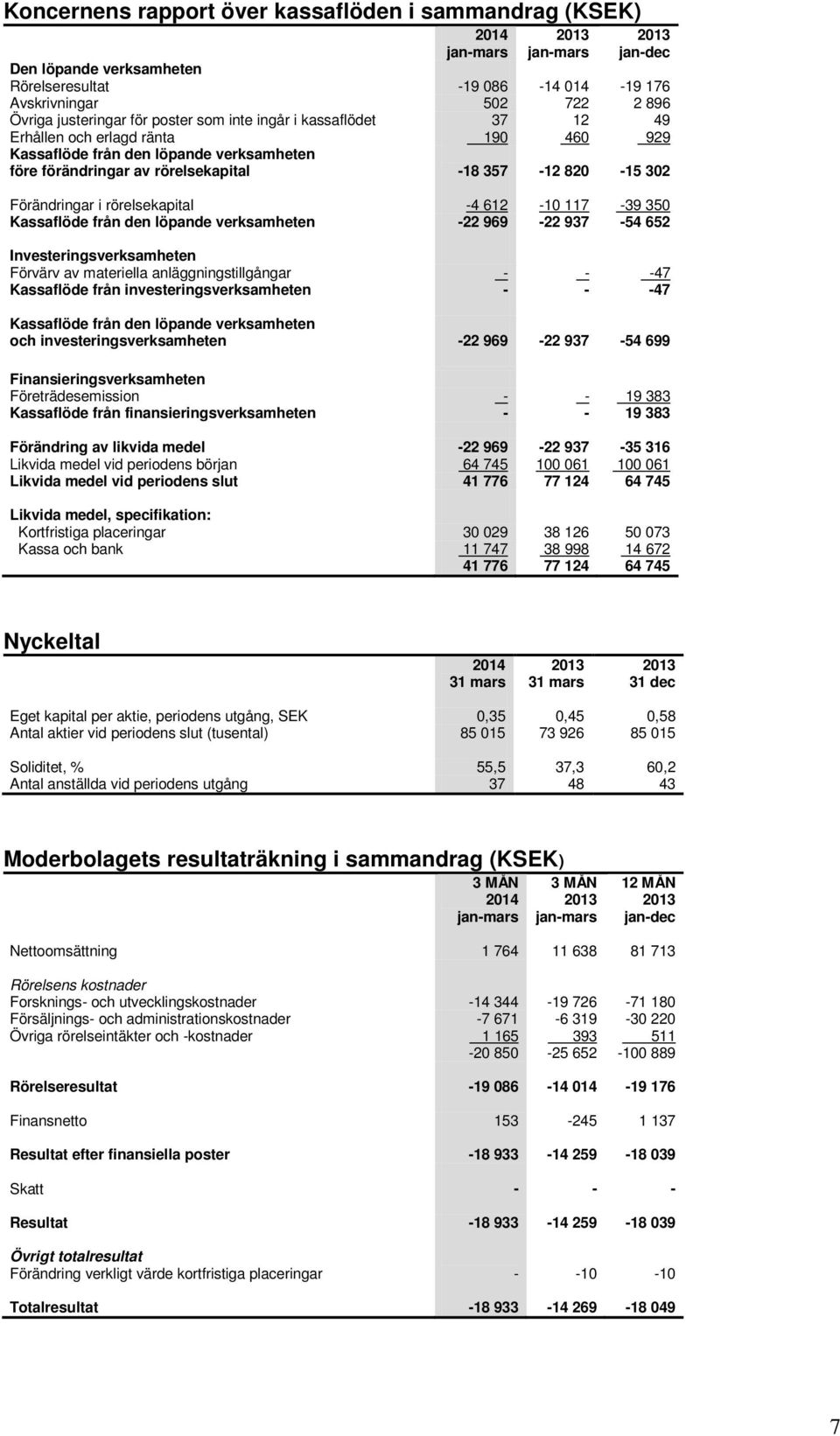 117-39 350 Kassaflöde från den löpande verksamheten -22 969-22 937-54 652 Investeringsverksamheten Förvärv av materiella anläggningstillgångar - - -47 Kassaflöde från investeringsverksamheten - - -47