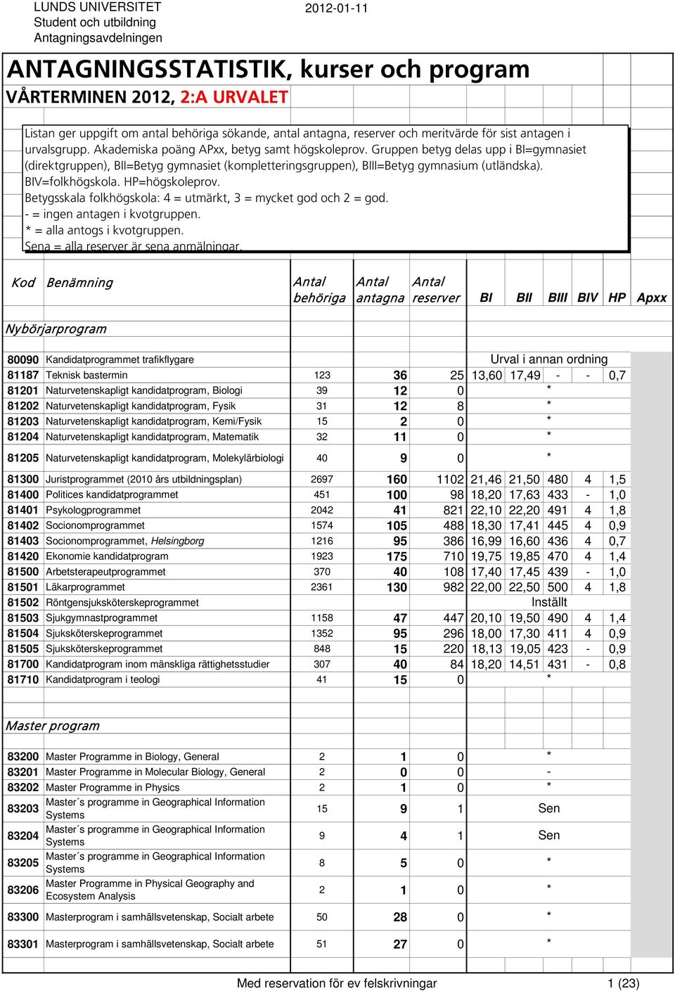 HP=högskoleprov. Betygsskala folkhögskola: 4 = utmärkt, 3 = mycket god och 2 = god. - = ingen antagen i kvotgruppen. = alla antogs i kvotgruppen. = alla reserver är sena anmälningar.