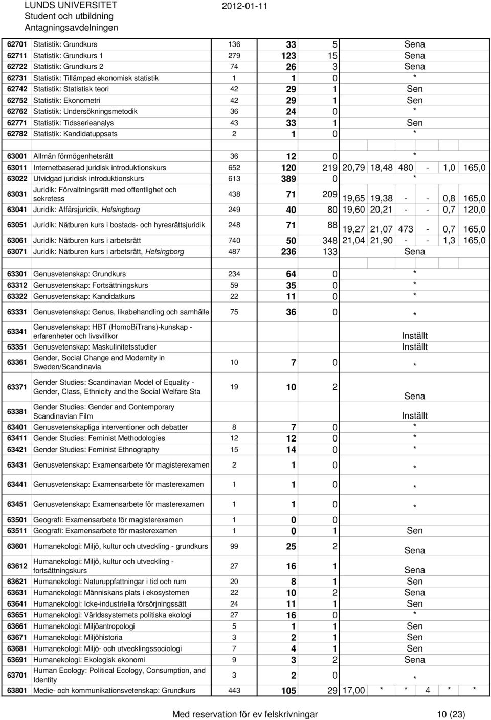 36 12 0 63011 Internetbaserad juridisk introduktionskurs 652 120 219 20,79 18,48 480-1,0 165,0 63022 Utvidgad juridisk introduktionskurs 613 389 0 63031 Juridik: Förvaltningsrätt med offentlighet och
