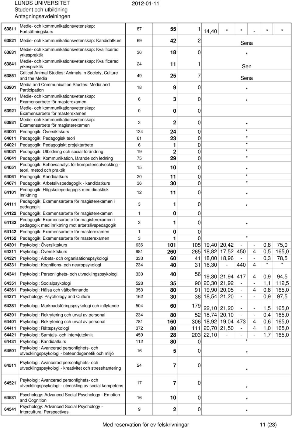 Media and Participation 18 9 0 63911 Medie- och kommunikationsvetenskap: Examensarbete för masterexamen 6 3 0 63921 Medie- och kommunikationsvetenskap: Examensarbete för masterexamen 0 0 0 63931