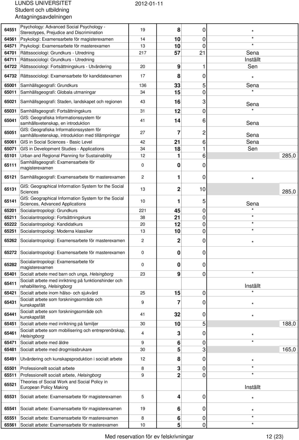 Rättssociologi: Examensarbete för kandidatexamen 17 8 0 65001 Samhällsgeografi: Grundkurs 136 33 5 65011 Samhällsgeografi: Globala utmaningar 34 15 0 65021 Samhällsgeografi: Staden, landskapet och