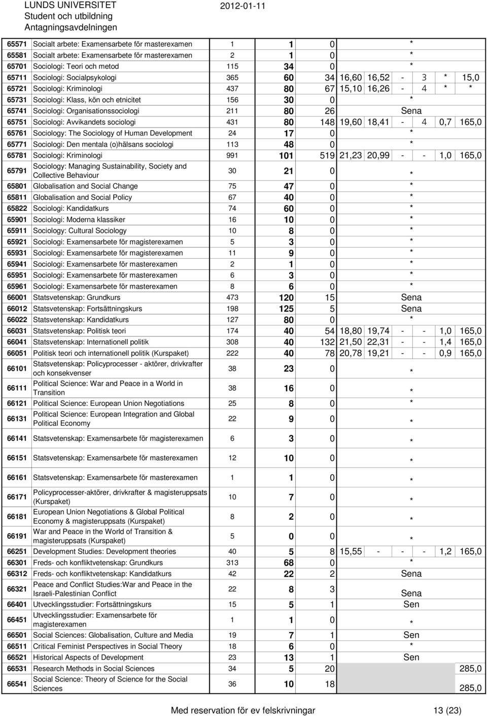 Avvikandets sociologi 431 80 148 19,60 18,41-4 0,7 165,0 65761 Sociology: The Sociology of Human Development 24 17 0 65771 Sociologi: Den mentala (o)hälsans sociologi 113 48 0 65781 Sociologi:
