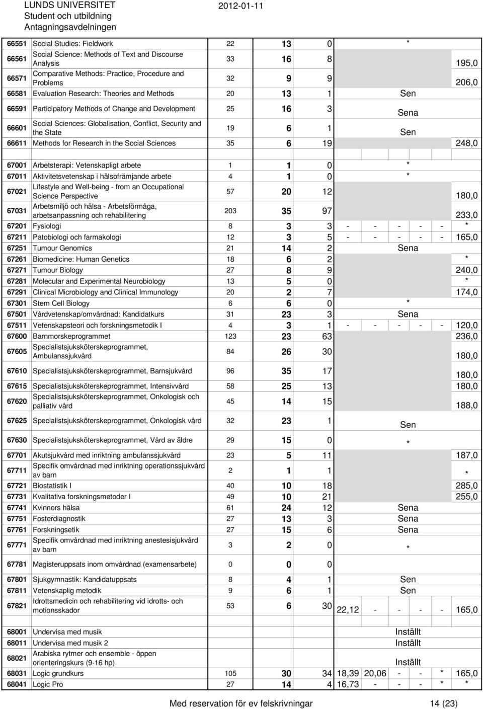 Research in the Social Sciences 35 6 19 248,0 67001 Arbetsterapi: Vetenskapligt arbete 1 1 0 67011 Aktivitetsvetenskap i hälsofrämjande arbete 4 1 0 67021 Lifestyle and Well-being - from an