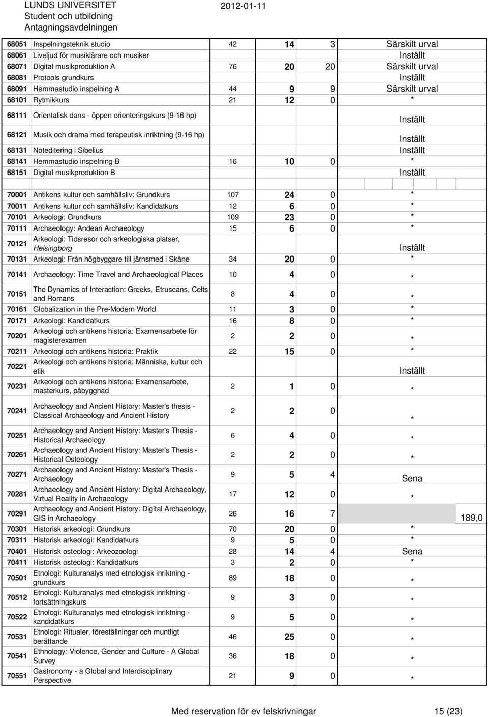10 0 68151 Digital musikproduktion B 70001 Antikens kultur och samhällsliv: Grundkurs 107 24 0 70011 Antikens kultur och samhällsliv: Kandidatkurs 12 6 0 70101 Arkeologi: Grundkurs 109 23 0 70111
