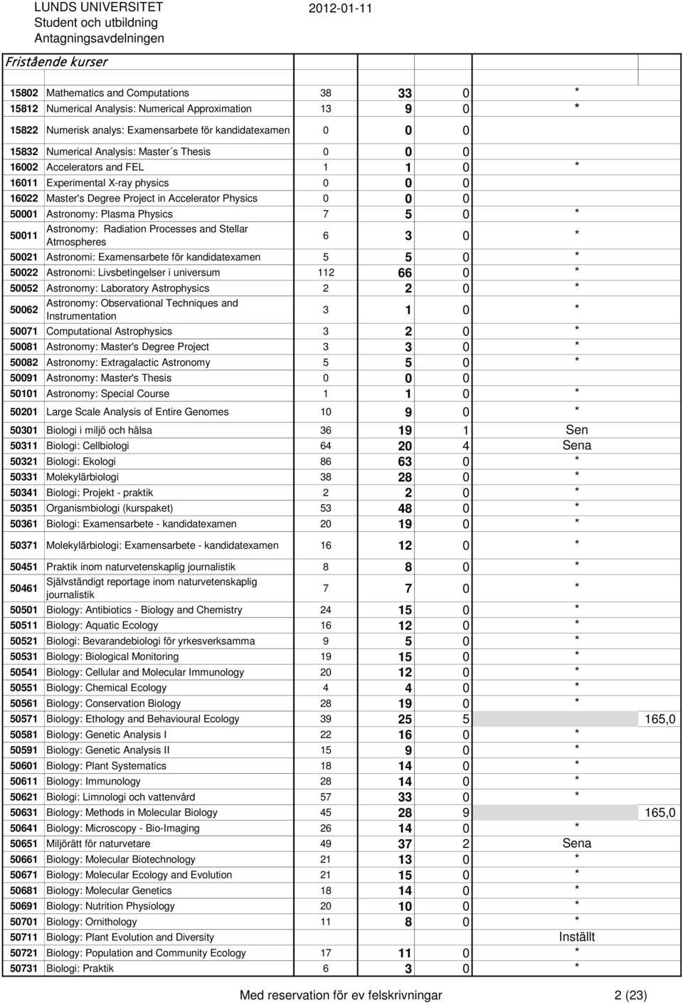 0 50011 Astronomy: Radiation Processes and Stellar Atmospheres 6 3 0 50021 Astronomi: Examensarbete för kandidatexamen 5 5 0 50022 Astronomi: Livsbetingelser i universum 112 66 0 50052 Astronomy: