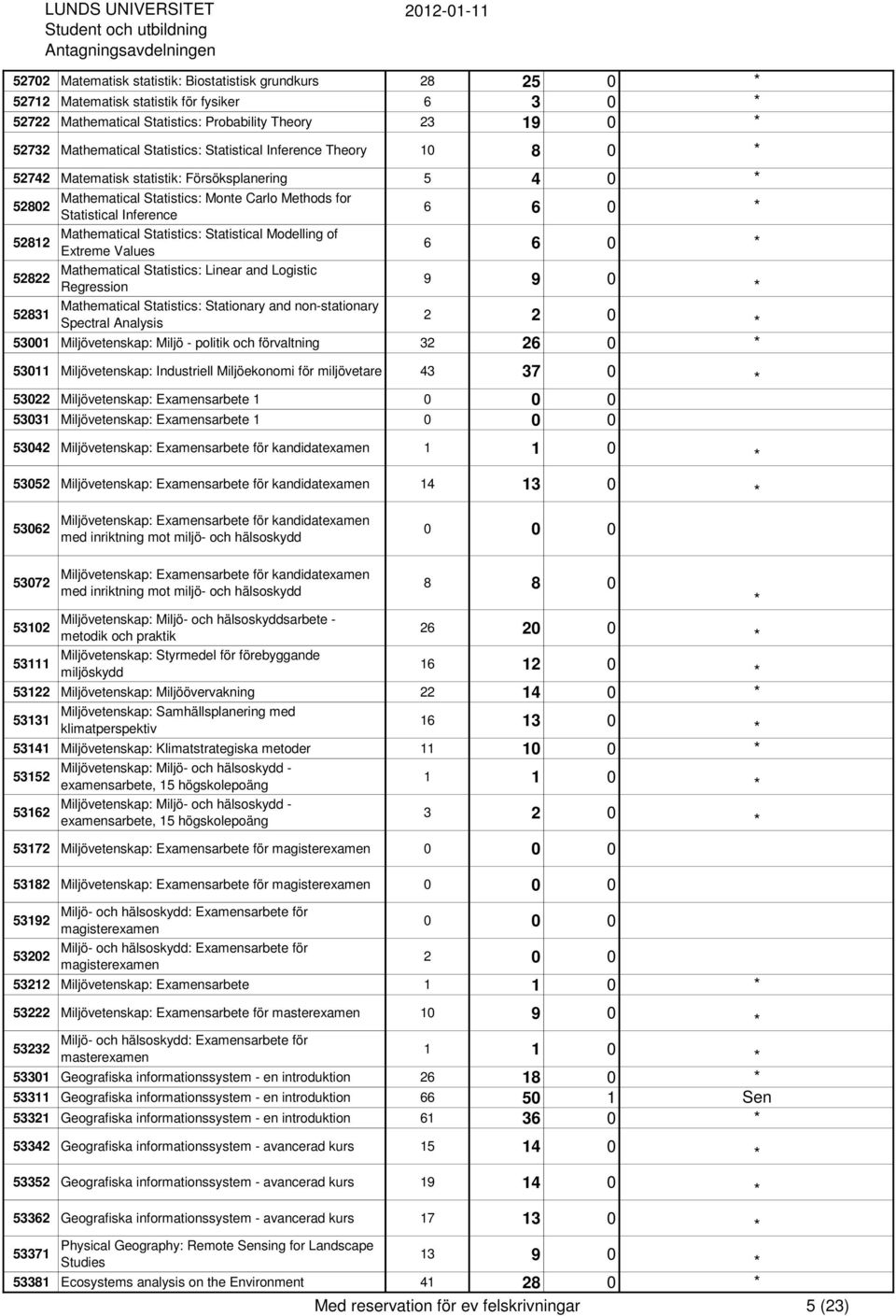 Statistics: Statistical Modelling of Extreme Values 6 6 0 52822 Mathematical Statistics: Linear and Logistic Regression 9 9 0 52831 Mathematical Statistics: Stationary and non-stationary Spectral