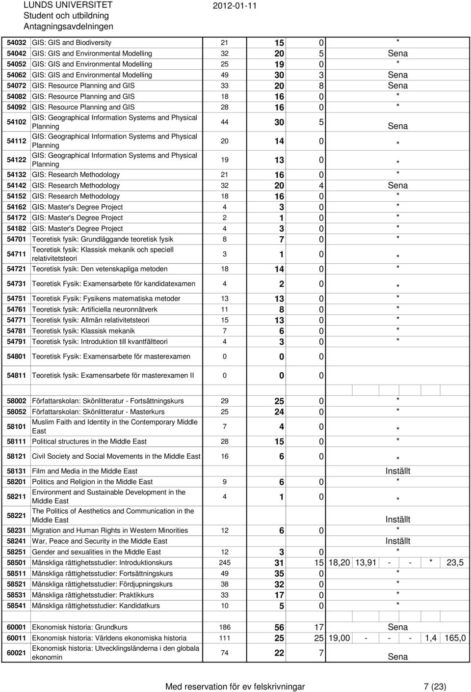 30 5 54112 GIS: Geographical Information Systems and Physical Planning 20 14 0 54122 GIS: Geographical Information Systems and Physical Planning 19 13 0 54132 GIS: Research Methodology 21 16 0 54142