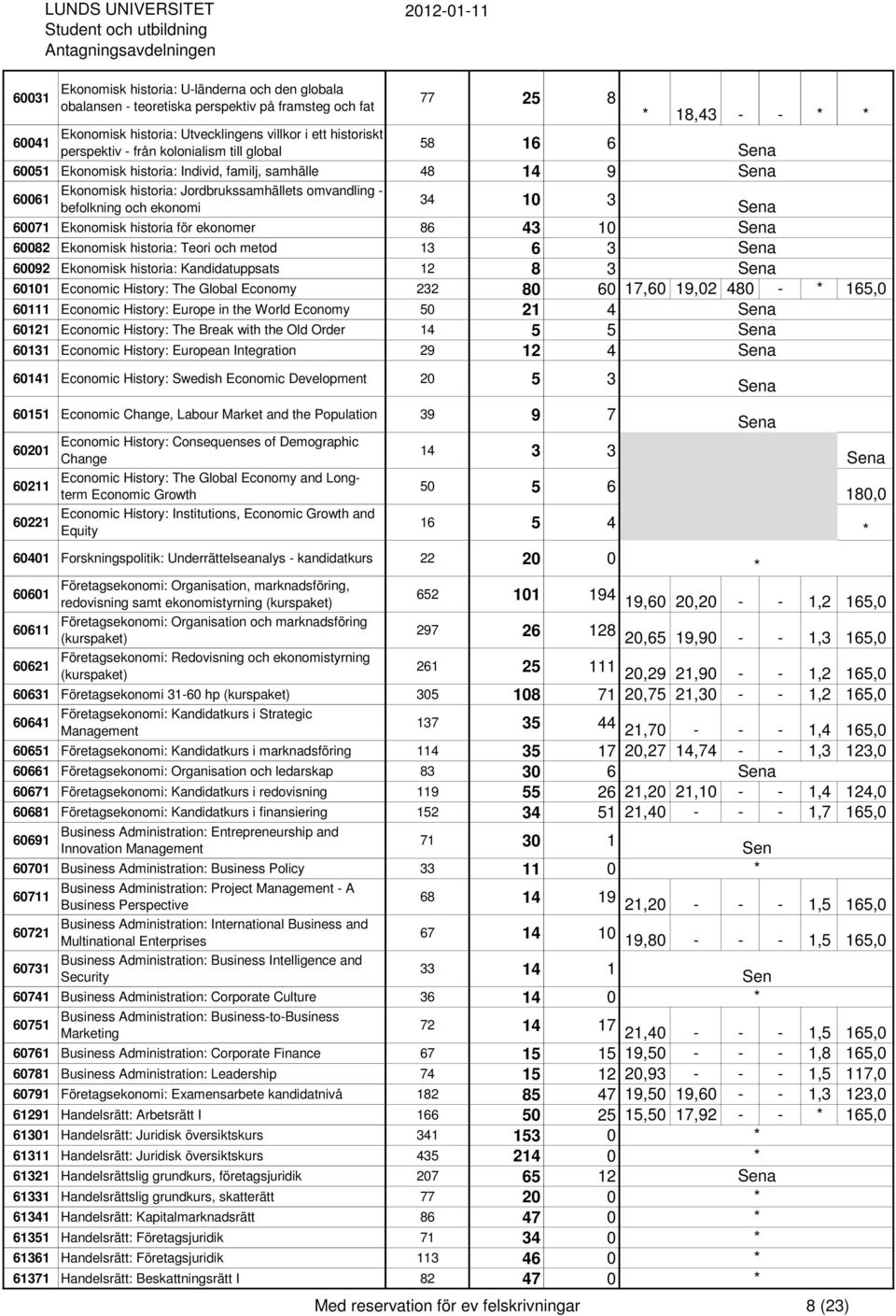 historia för ekonomer 86 43 10 60082 Ekonomisk historia: Teori och metod 13 6 3 60092 Ekonomisk historia: Kandidatuppsats 12 8 3 18,43 - - 60101 Economic History: The Global Economy 232 80 60 17,60