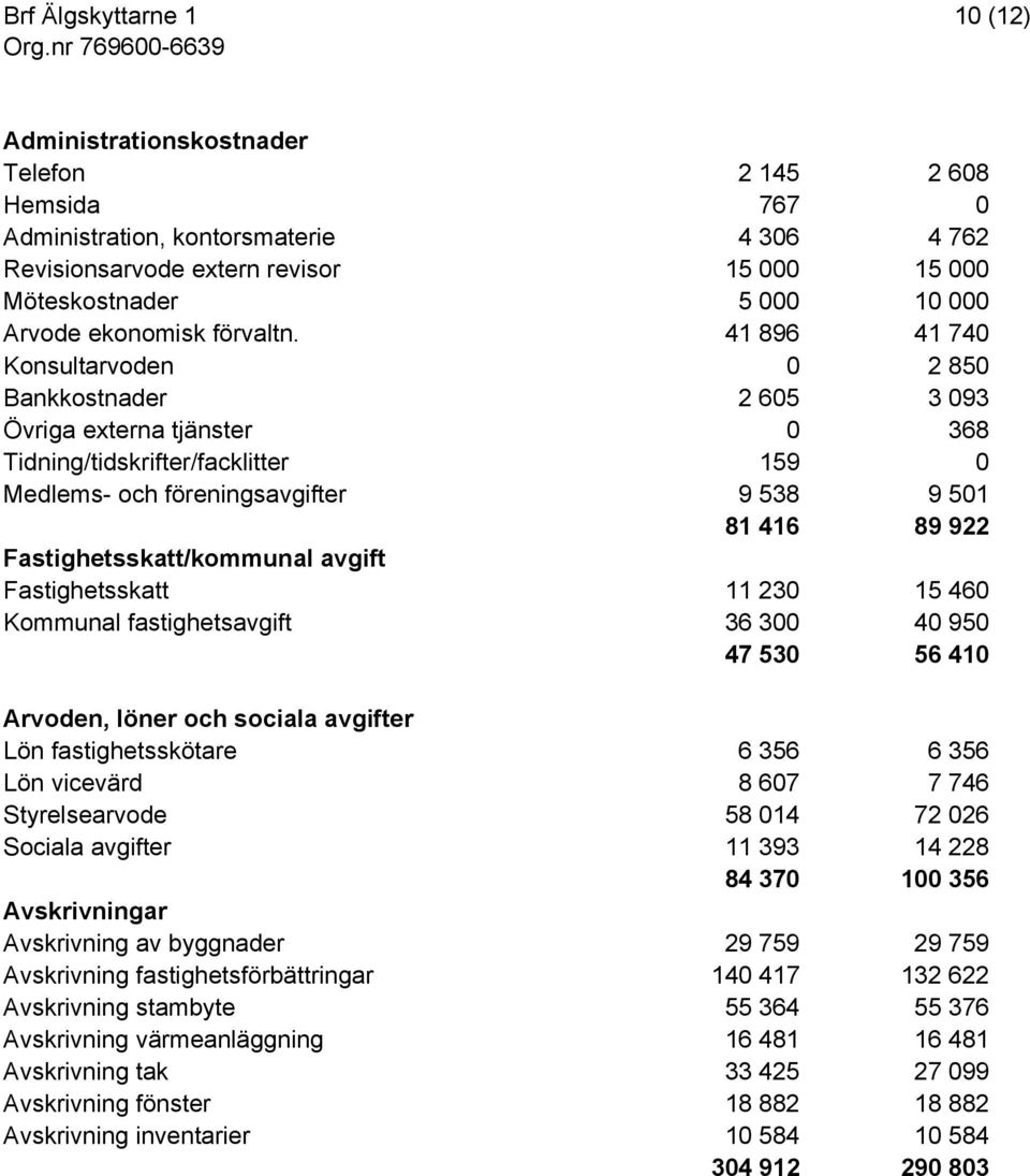 41 896 41 740 Konsultarvoden 0 2 850 Bankkostnader 2 605 3 093 Övriga externa tjänster 0 368 Tidning/tidskrifter/facklitter 159 0 Medlems- och föreningsavgifter 9 538 9 501 81 416 89 922