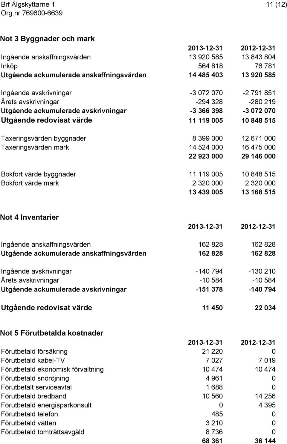 byggnader 8 399 000 12 671 000 Taxeringsvärden mark 14 524 000 16 475 000 22 923 000 29 146 000 Bokfört värde byggnader 11 119 005 10 848 515 Bokfört värde mark 2 320 000 2 320 000 13 439 005 13 168
