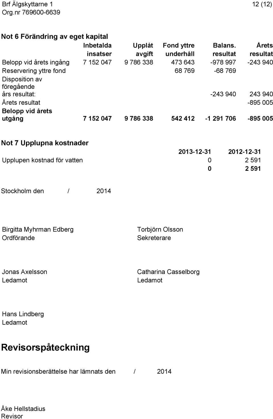 års resultat: -243 940 243 940 Årets resultat -895 005 Belopp vid årets utgång 7 152 047 9 786 338 542 412-1 291 706-895 005 Not 7 Upplupna kostnader 2013-12-31 2012-12-31 Upplupen