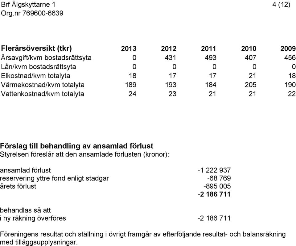 föreslår att den ansamlade förlusten (kronor): ansamlad förlust -1 222 937 reservering yttre fond enligt stadgar -68 769 årets förlust -895 005-2 186 711