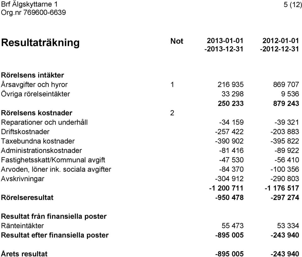 Administrationskostnader -81 416-89 922 Fastighetsskatt/Kommunal avgift -47 530-56 410 Arvoden, löner ink.