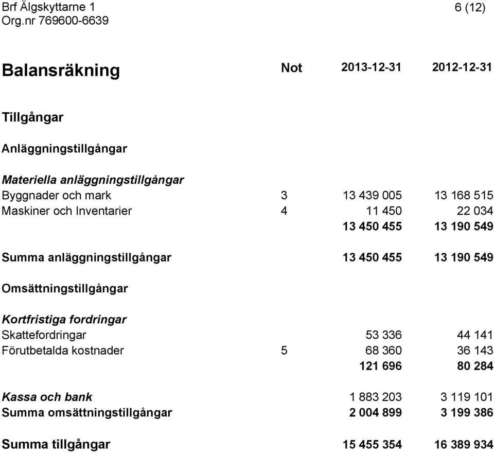 13 190 549 Omsättningstillgångar Kortfristiga fordringar Skattefordringar 53 336 44 141 Förutbetalda kostnader 5 68 360 36 143 121