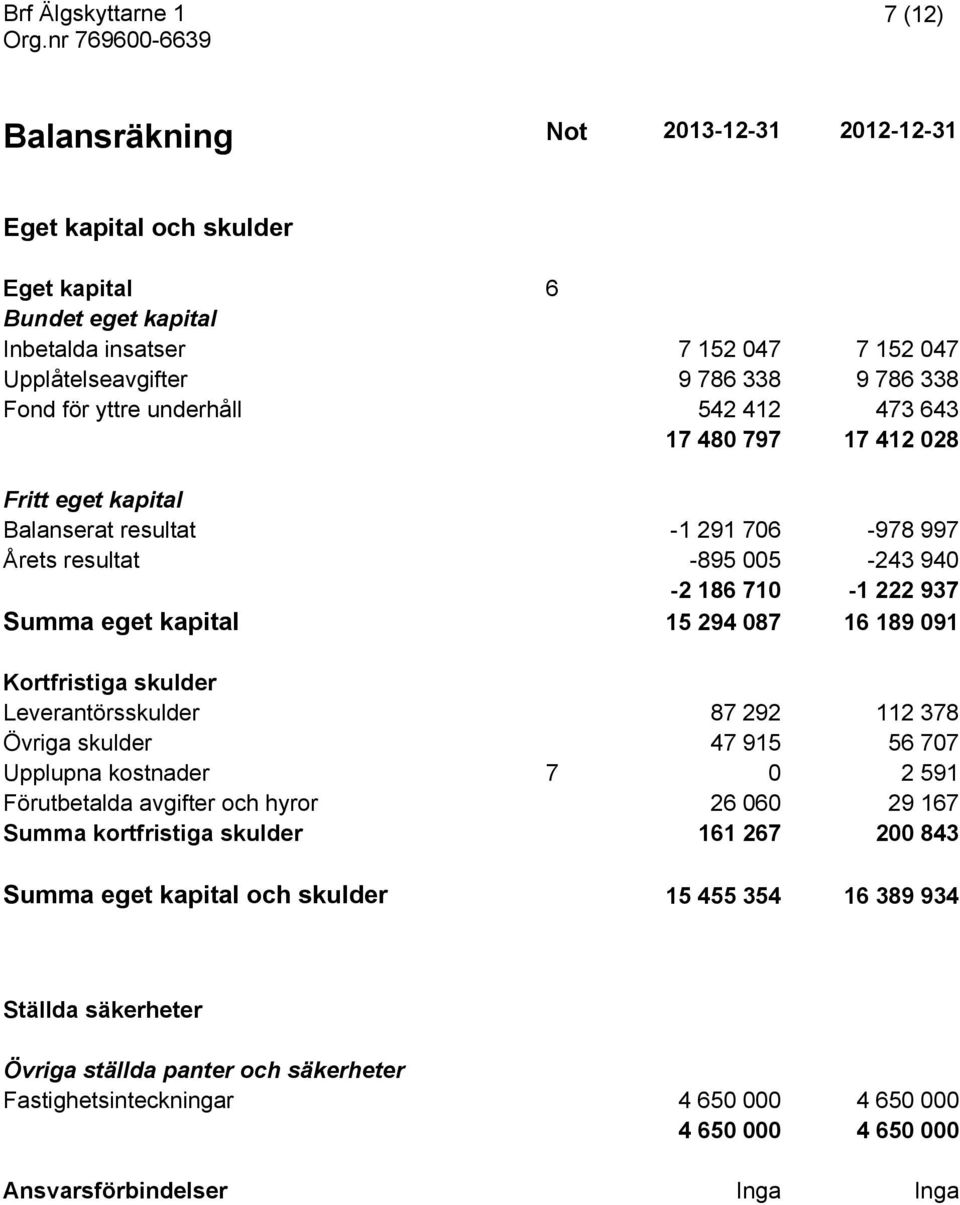 Kortfristiga skulder Leverantörsskulder 87 292 112 378 Övriga skulder 47 915 56 707 Upplupna kostnader 7 0 2 591 Förutbetalda avgifter och hyror 26 060 29 167 Summa kortfristiga skulder 161 267 200