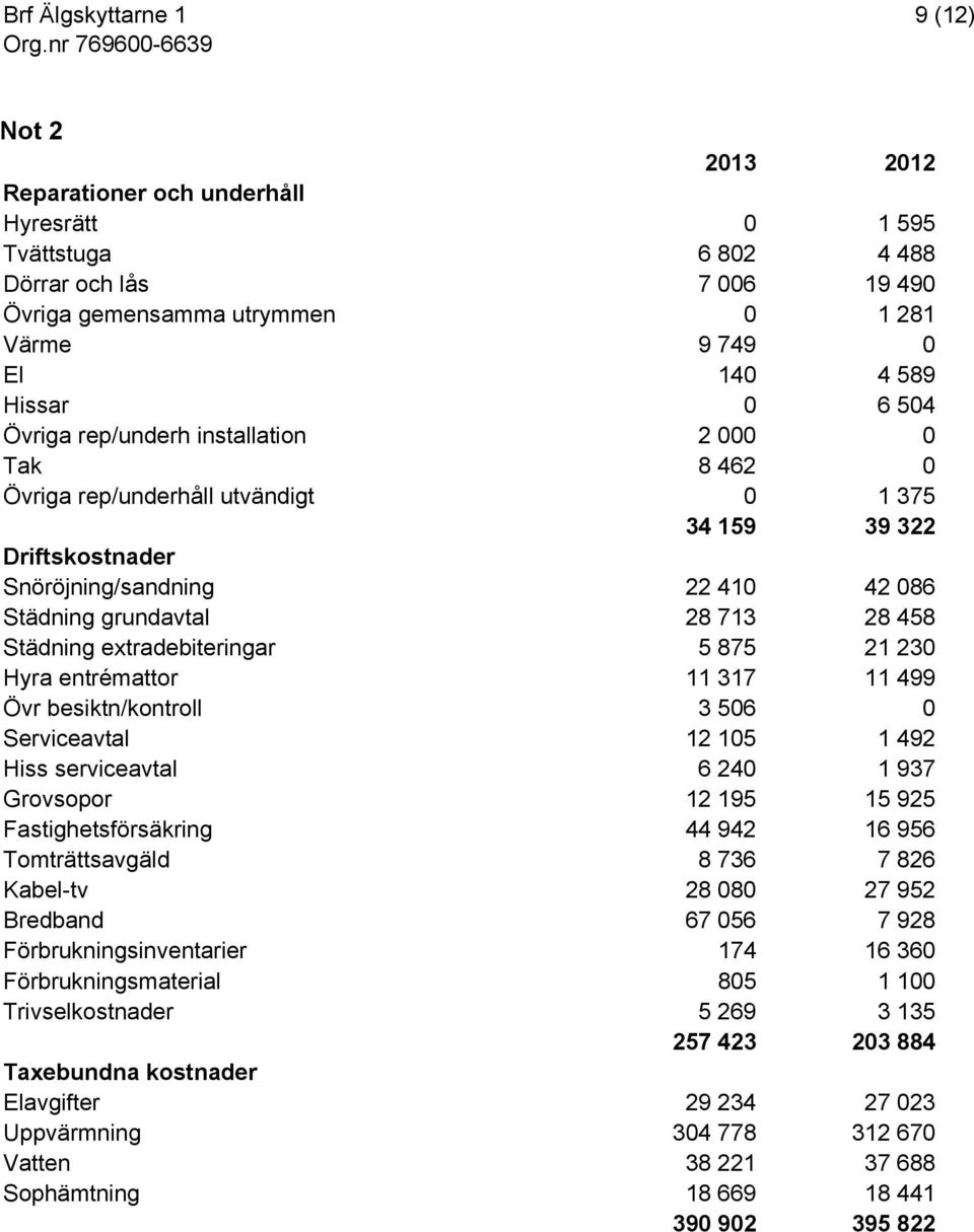 extradebiteringar 5 875 21 230 Hyra entrémattor 11 317 11 499 Övr besiktn/kontroll 3 506 0 Serviceavtal 12 105 1 492 Hiss serviceavtal 6 240 1 937 Grovsopor 12 195 15 925 Fastighetsförsäkring 44 942