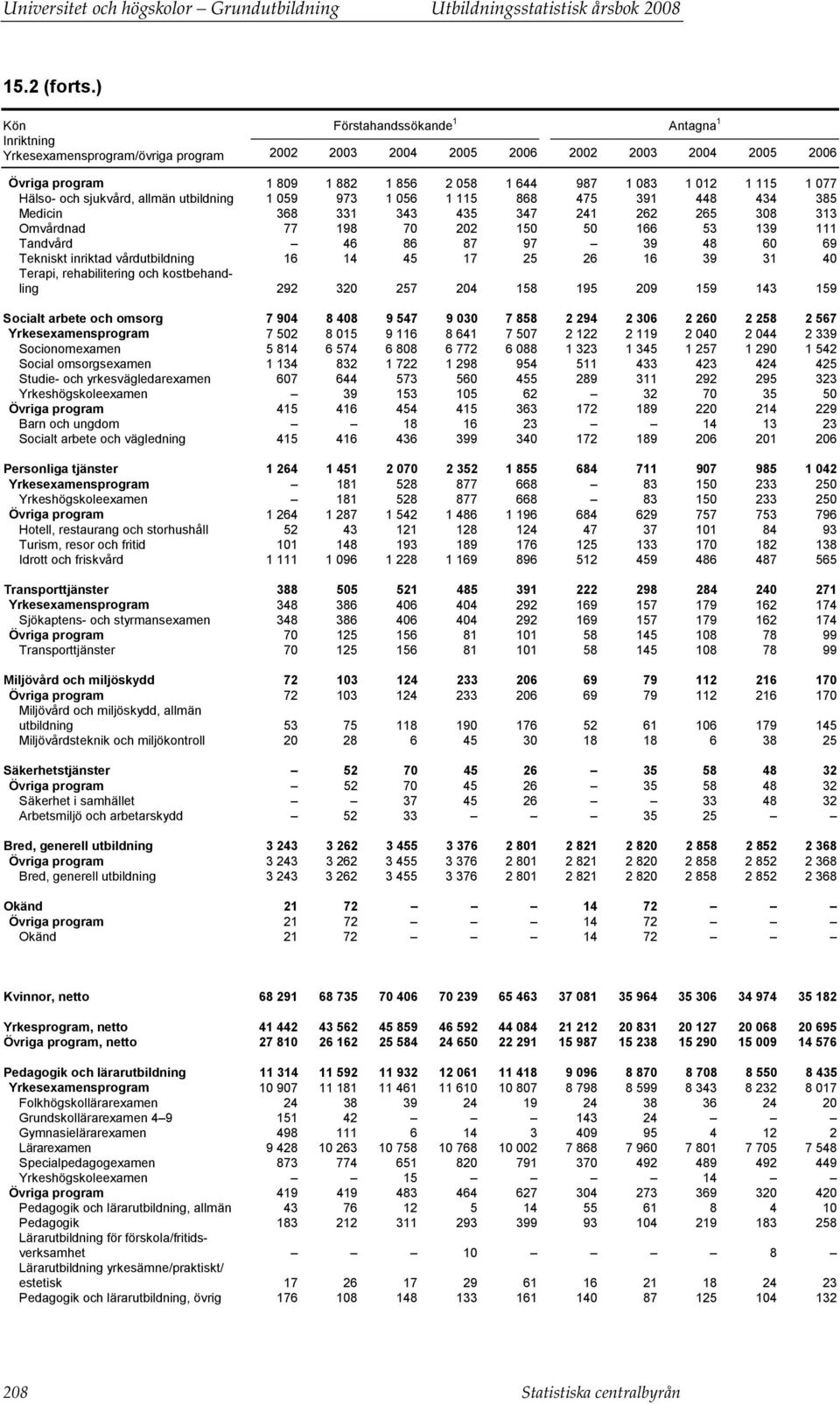 1 077 Hälso- och sjukvård, allmän utbildning 1 059 973 1 056 1 115 868 475 391 448 434 385 Medicin 368 331 343 435 347 241 262 265 308 313 Omvårdnad 77 198 70 202 150 50 166 53 139 111 Tandvård 46 86