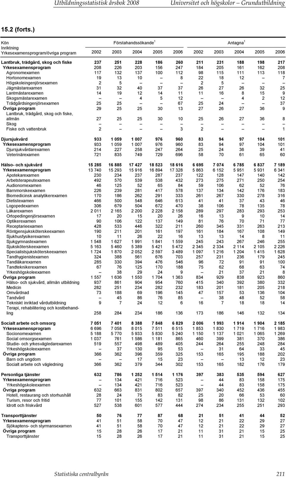 198 217 Yrkesexamensprogram 208 226 203 156 247 184 205 161 162 208 Agronomexamen 117 132 137 100 112 98 115 111 113 118 Hortonomexamen 19 13 10 8 22 18 12 7 Högskoleingenjörsexamen 2 5 2 5