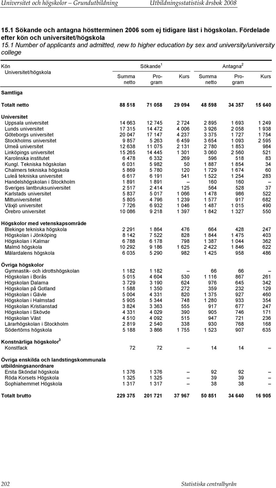 1 Number of applicants and admitted, new to higher education by sex and university/university college Kön Universitet/högskola Summa netto Sökande 1 Antagna 2 Program Kurs Summa netto Program Kurs