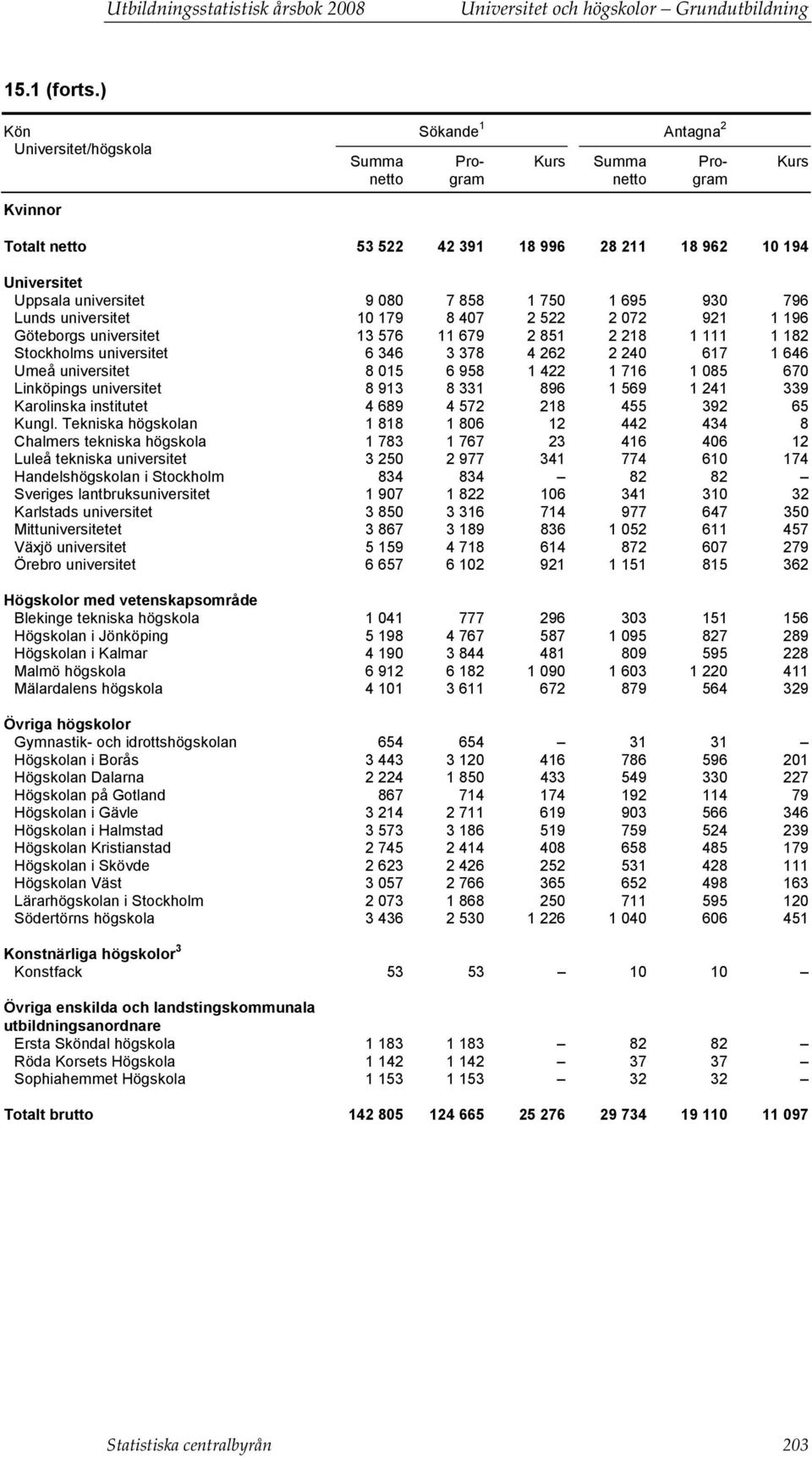 750 1 695 930 796 Lunds universitet 10 179 8 407 2 522 2 072 921 1 196 Göteborgs universitet 13 576 11 679 2 851 2 218 1 111 1 182 Stockholms universitet 6 346 3 378 4 262 2 240 617 1 646 Umeå