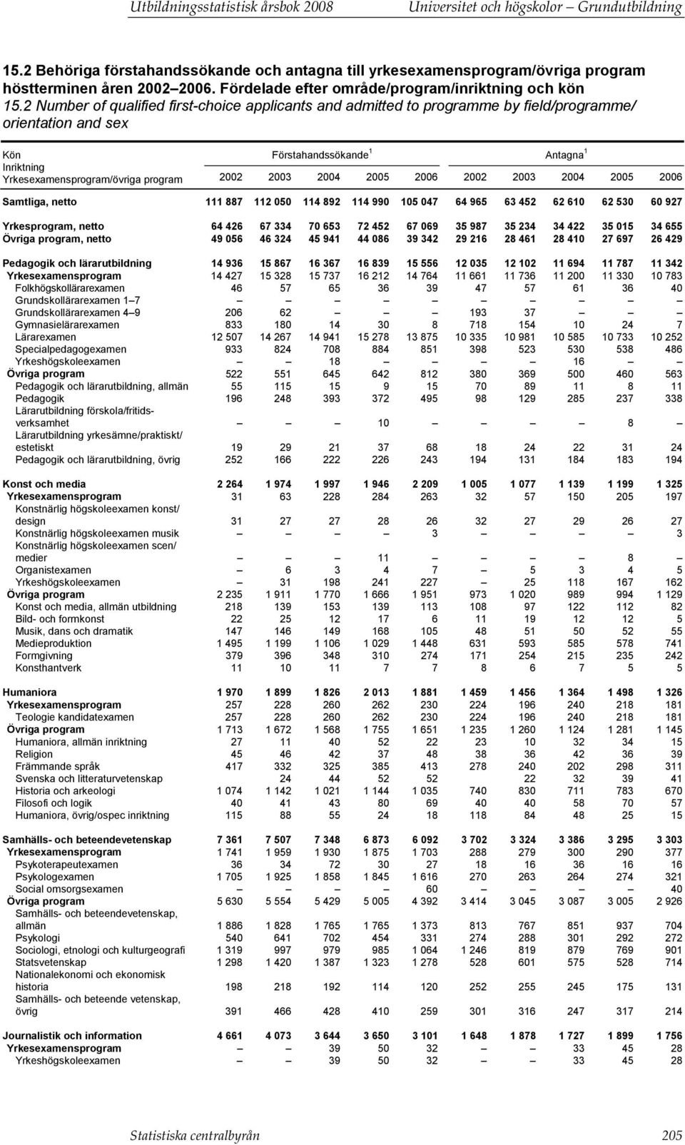 2 Number of qualified first-choice applicants and admitted to programme by field/programme/ orientation and sex Kön Inriktning Förstahandssökande 1 Antagna 1 Yrkesexamensprogram/övriga program 2002