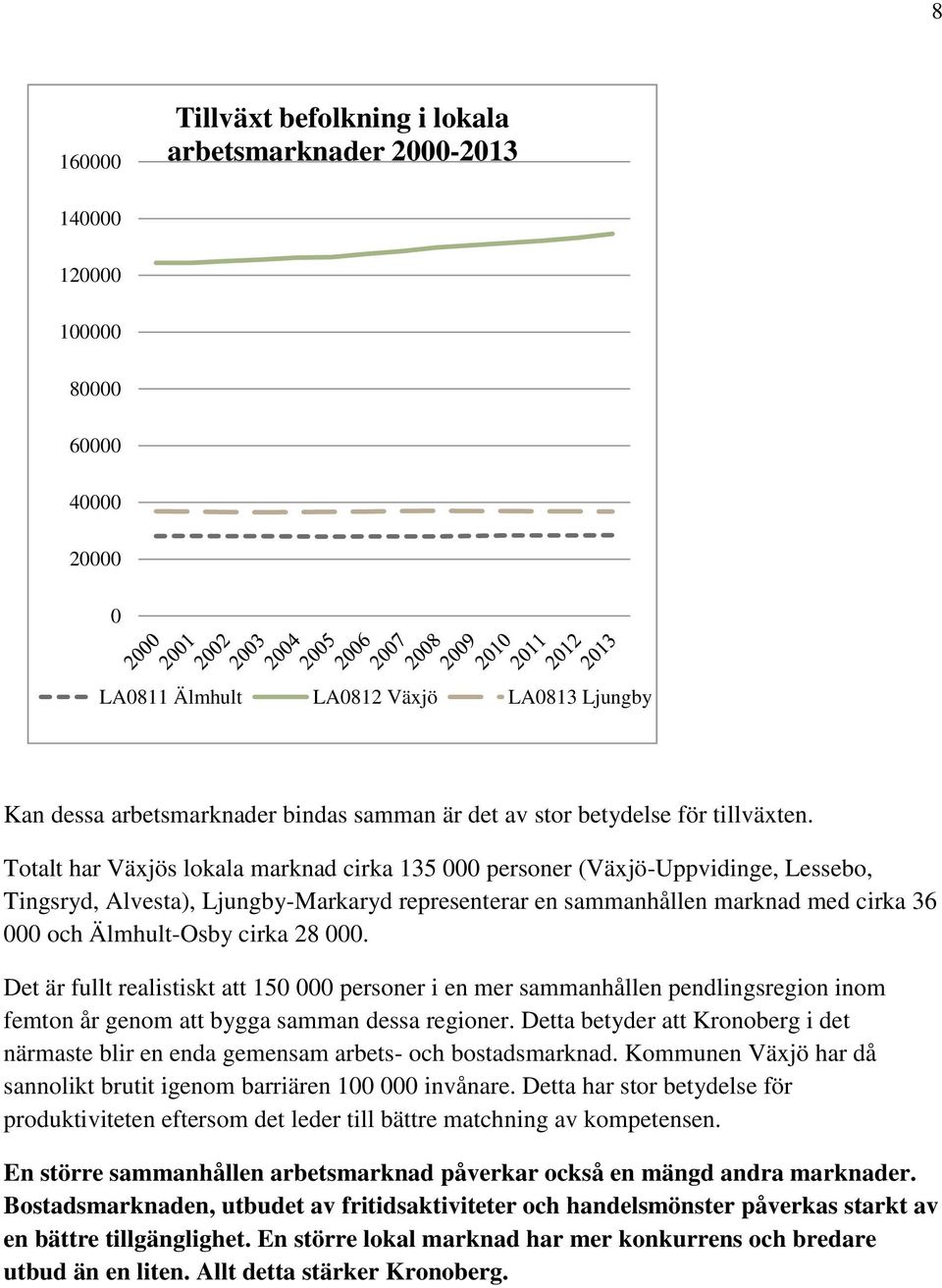 Totalt har Växjös lokala marknad cirka 135 000 personer (Växjö-Uppvidinge, Lessebo, Tingsryd, Alvesta), Ljungby-Markaryd representerar en sammanhållen marknad med cirka 36 000 och Älmhult-Osby cirka