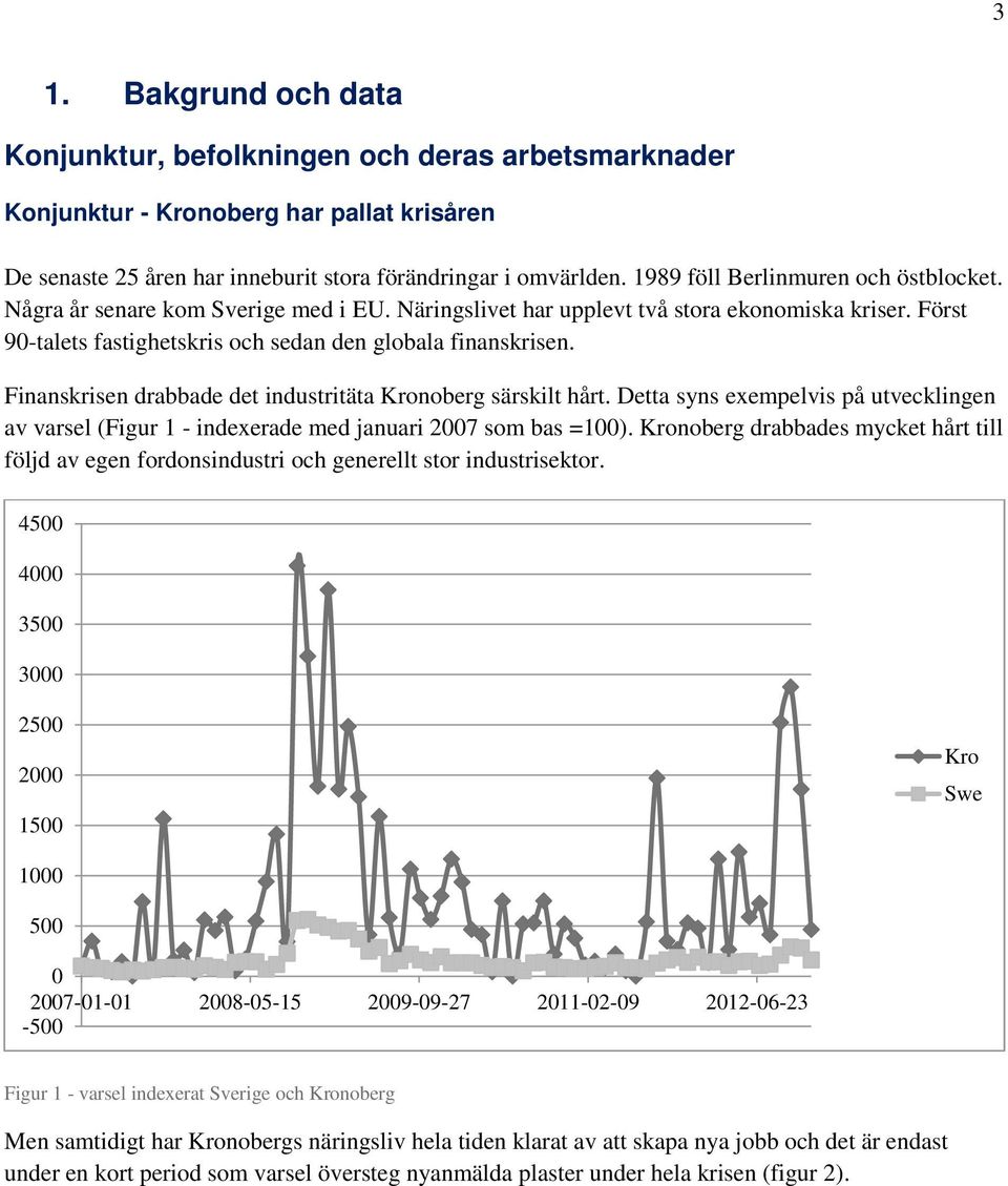 Finanskrisen drabbade det industritäta Kronoberg särskilt hårt. Detta syns exempelvis på utvecklingen av varsel (Figur 1 - indexerade med januari 2007 som bas =100).