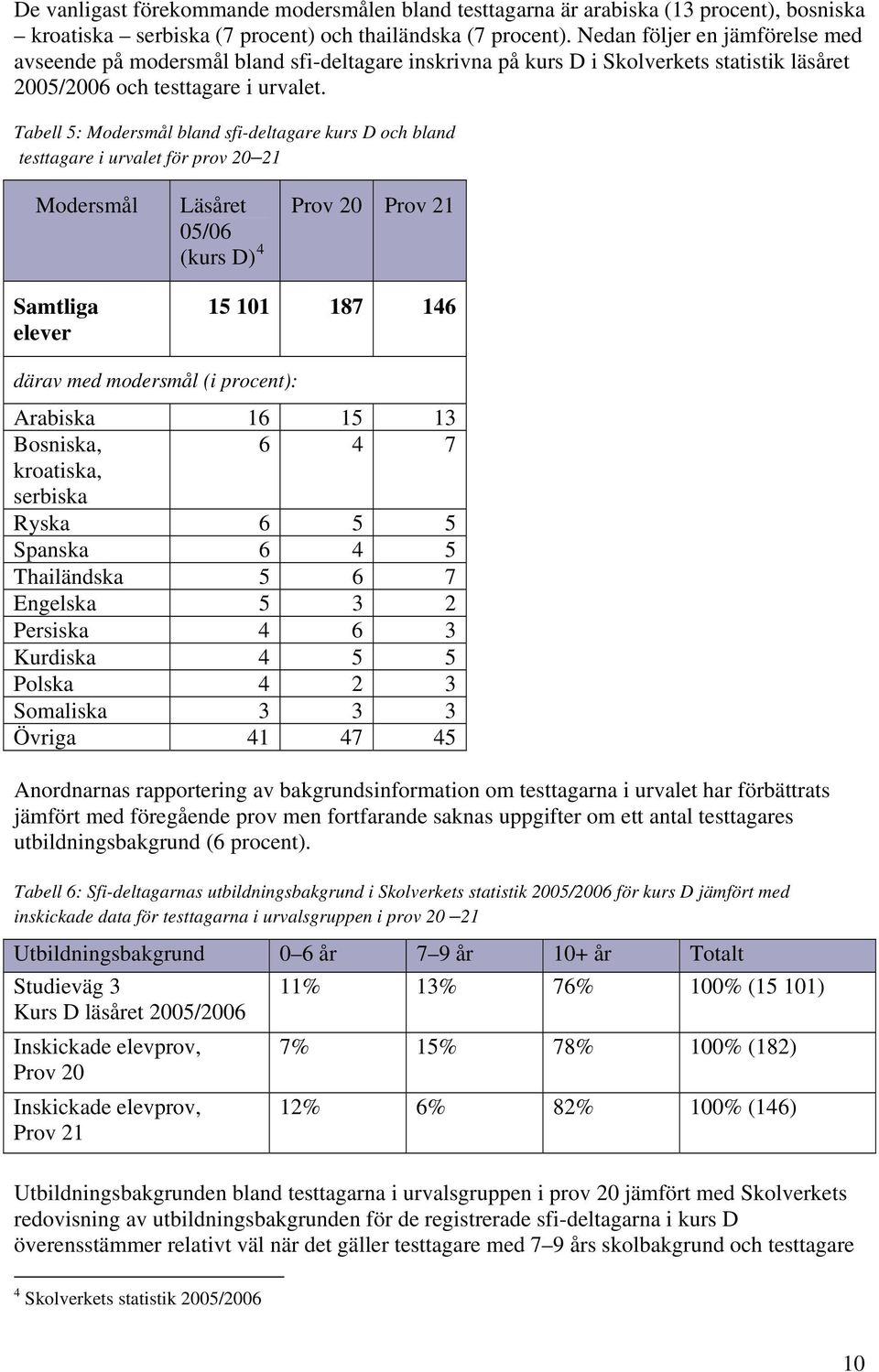 Tabell 5: Modersmål bland sfi-deltagare kurs D och bland testtagare i urvalet för prov 20 21 Modersmål Läsåret 05/06 (kurs D) 4 Prov 20 Prov 21 Samtliga elever 15 101 187 146 därav med modersmål (i