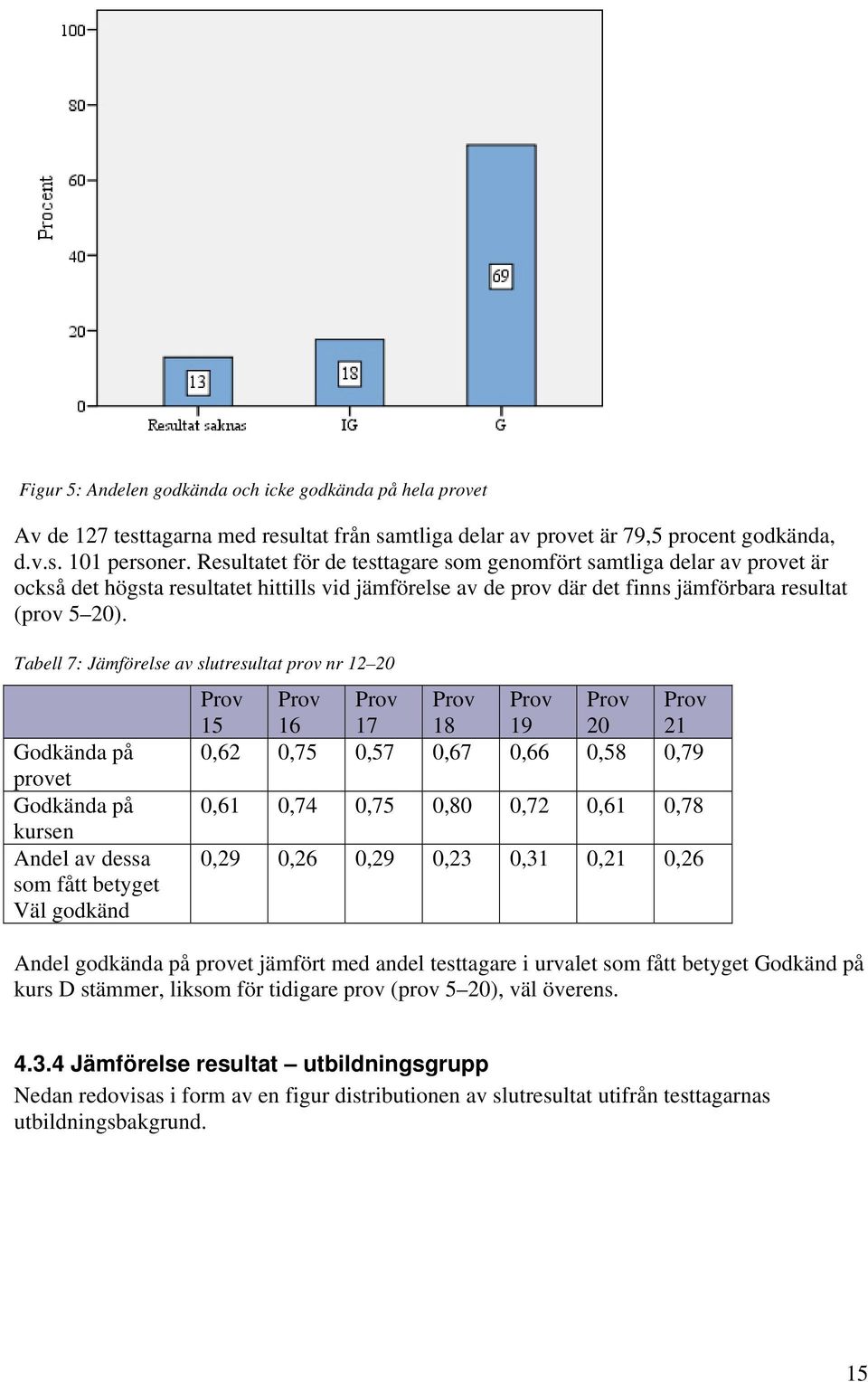 Tabell 7: Jämförelse av slutresultat prov nr 12 20 Godkända på provet Godkända på kursen Andel av dessa som fått betyget Väl godkänd Prov Prov Prov Prov Prov Prov Prov 15 16 17 18 19 20 21 0,62 0,75