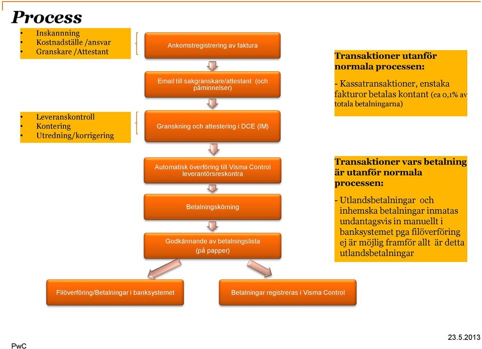 Visma Control leverantörsreskontra Betalningskörning Godkännande av betalningslista (på papper) Transaktioner vars betalning är utanför normala processen: - Utlandsbetalningar och inhemska