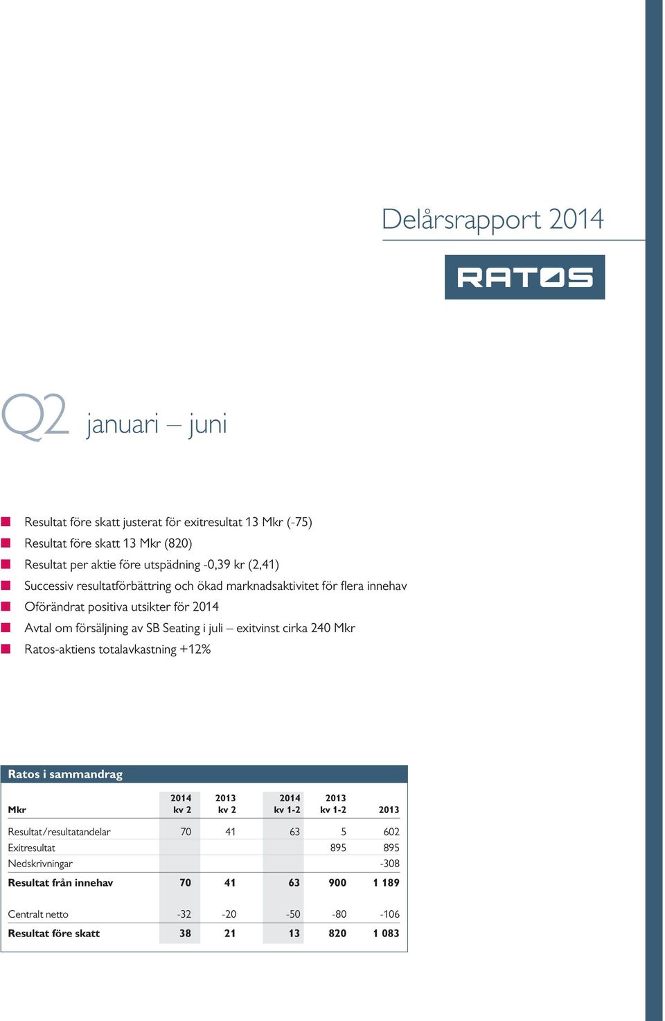 i juli exitvinst cirka 240 Mkr Ratos-aktiens totalavkastning +12% Ratos i sammandrag 2014 2013 2014 2013 Mkr kv 2 kv 2 kv 1-2 kv 1-2 2013 Resultat/resultatandelar