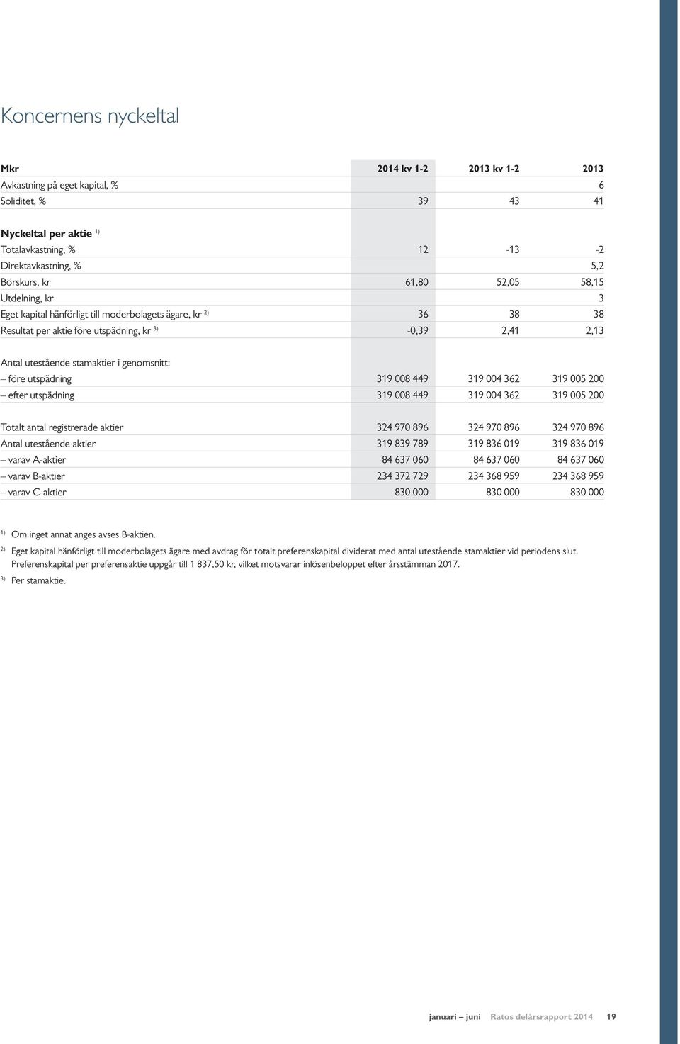 före utspädning 319 008 449 319 004 362 319 005 200 efter utspädning 319 008 449 319 004 362 319 005 200 Totalt antal registrerade aktier 324 970 896 324 970 896 324 970 896 Antal utestående aktier