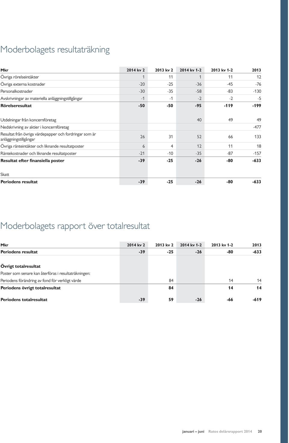 övriga värdepapper och fordringar som är anläggningstillgångar 26 31 52 66 133 Övriga ränteintäkter och liknande resultatposter 6 4 12 11 18 Räntekostnader och liknande resultatposter -21-10 -35-87