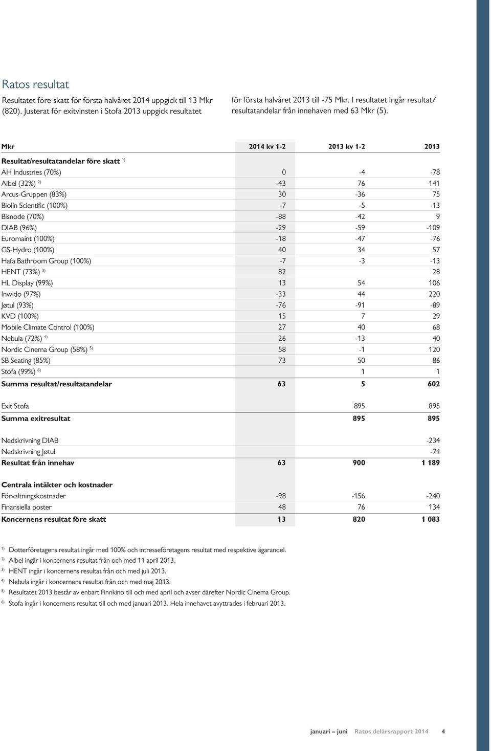 Mkr 2014 kv 1-2 2013 kv 1-2 2013 Resultat/resultatandelar före skatt 1) AH Industries (70%) 0-4 -78 Aibel (32%) 2) -43 76 141 Arcus-Gruppen (83%) 30-36 75 Biolin Scientific (100%) -7-5 -13 Bisnode