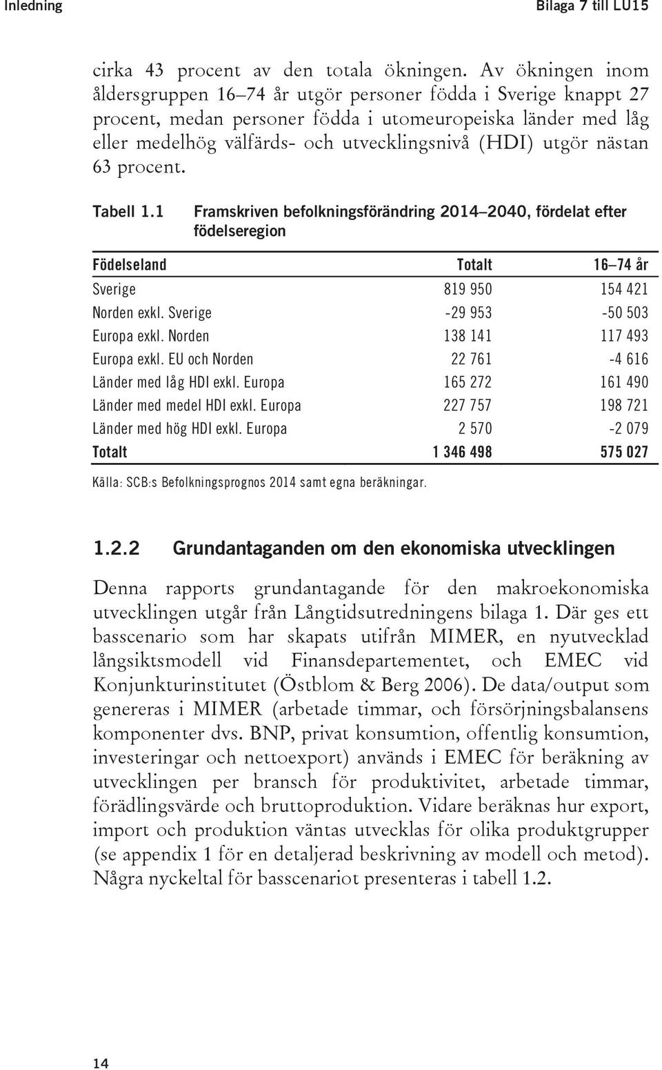 nästan 63 procent. Tabell 1.1 Framskriven befolkningsförändring 2014 2040, fördelat efter födelseregion Födelseland Totalt 16 74 år Sverige 819 950 154 421 Norden exkl.