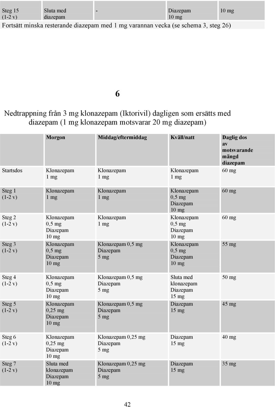 Middag/eftermiddag Kväll/natt Daglig dos av motsvarande mängd Steg 1 Steg 2 Steg 3 0, 0, 0, 0, 0,