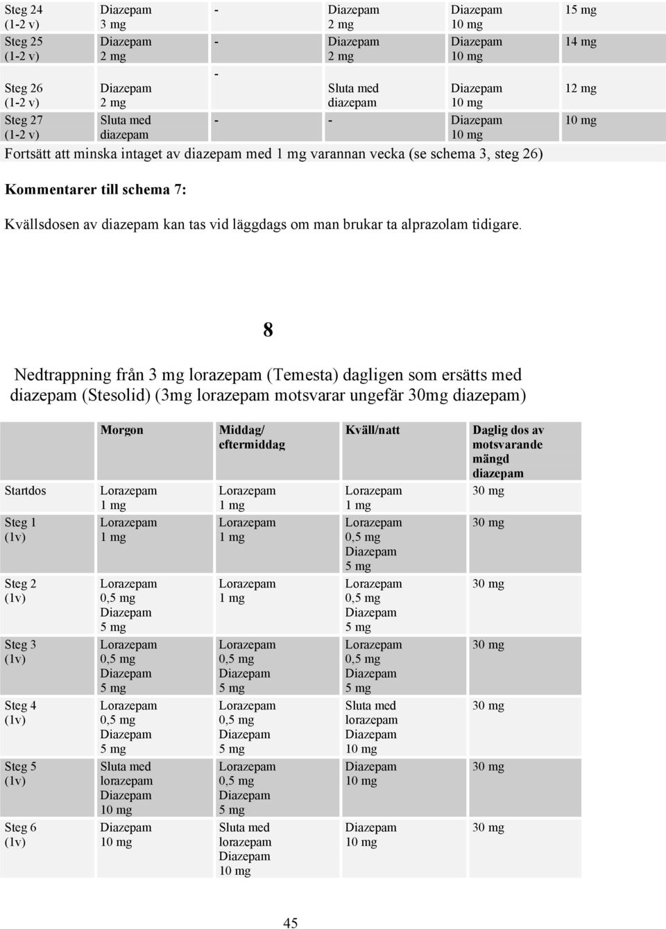 8 Nedtrappning från lorazepam (Temesta) dagligen som ersätts med (Stesolid) (3mg lorazepam motsvarar ungefär 30mg ) Startdos Steg