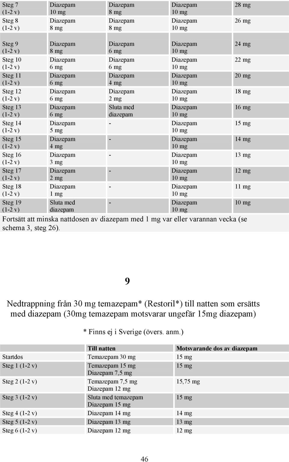 9 Nedtrappning från temazepam* (Restoril*) till natten som ersätts med (30mg temazepam motsvarar ungefär 15mg ) * Finns ej i Sverige