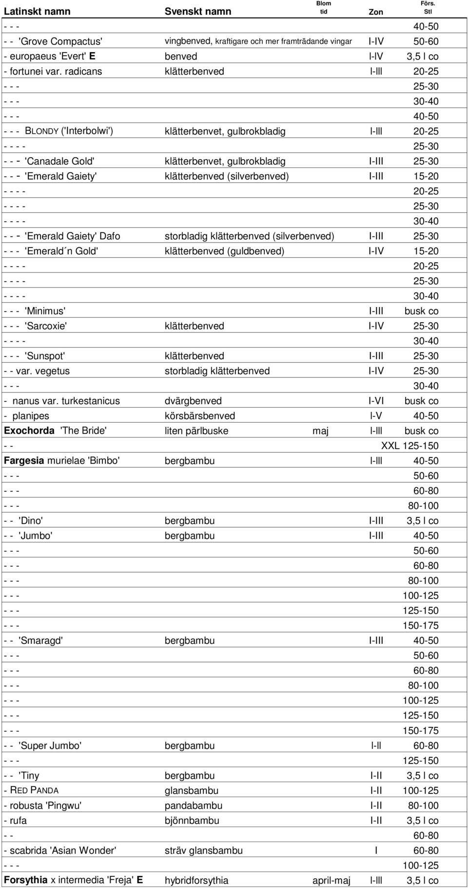 25-30 - - - 'Emerald Gaiety' klätterbenved (silverbenved) I-III 15-20 - - - - 20-25 - - - - 25-30 - - - - 'Emerald Gaiety' Dafo storbladig klätterbenved (silverbenved) I-III 25-30 - - - 'Emerald n