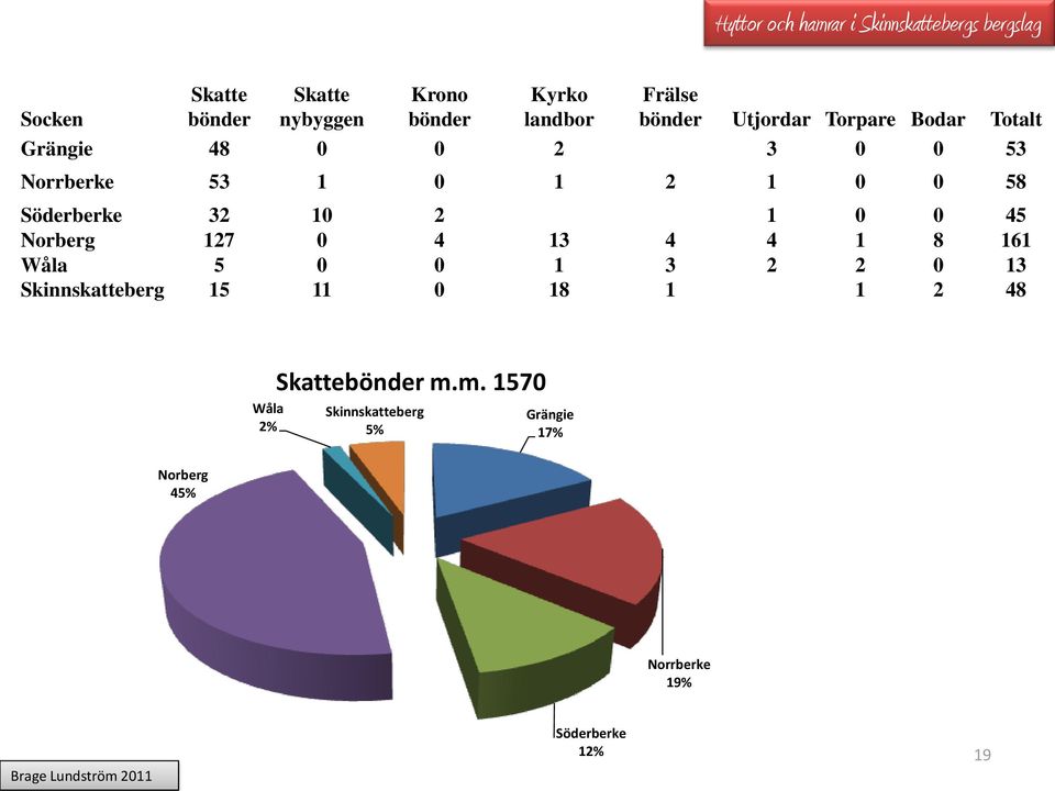 Norberg 127 0 4 13 4 4 1 8 161 Wåla 5 0 0 1 3 2 2 0 13 Skinnskatteberg 15 11 0 18 1 1 2 48 Wåla