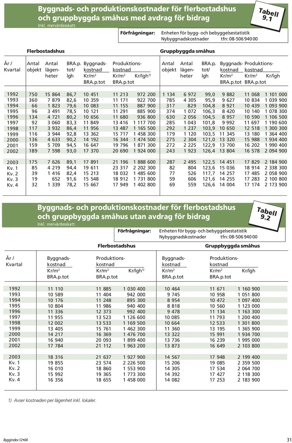 byggda småhus År / Antal Antal BRA.p.