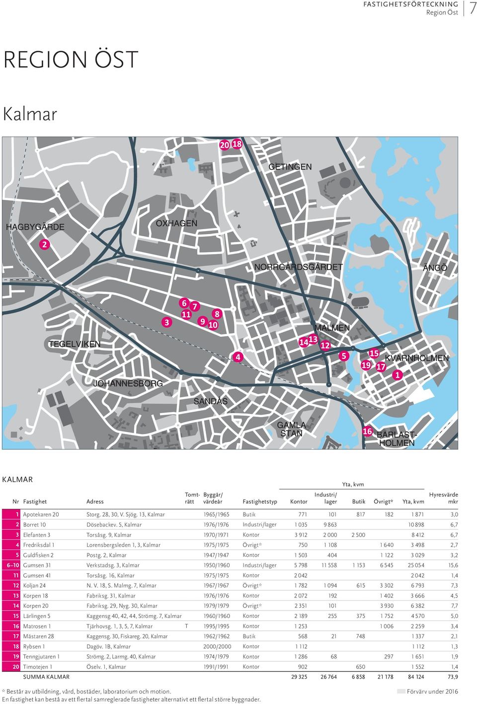 9, Kalmar 1970/1971 3 912 2 000 2 500 8 412 6,7 4 Fredriksdal 1 Lorensbergsleden 1, 3, Kalmar 1975/1975 Övrigt* 750 1 108 1 640 3 498 2,7 5 Guldfisken 2 Postg.